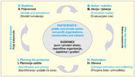 Disaster management circular chart