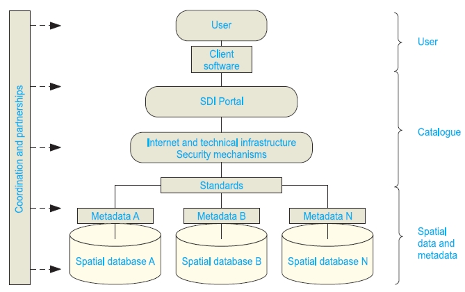 Phisical implementation of the SDI