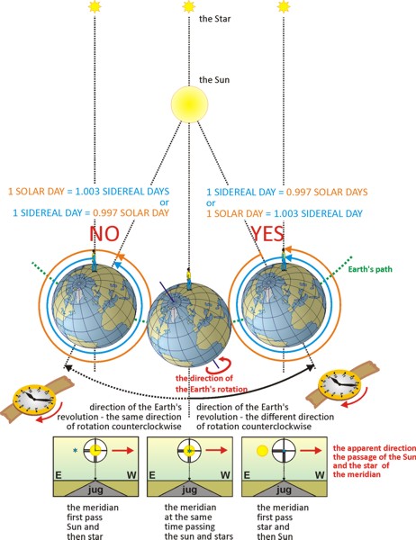 Understanding Direction Based on the Sun - Geography Realm